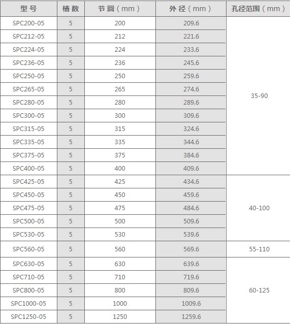 SPC型5槽皮帶輪規(guī)格表
